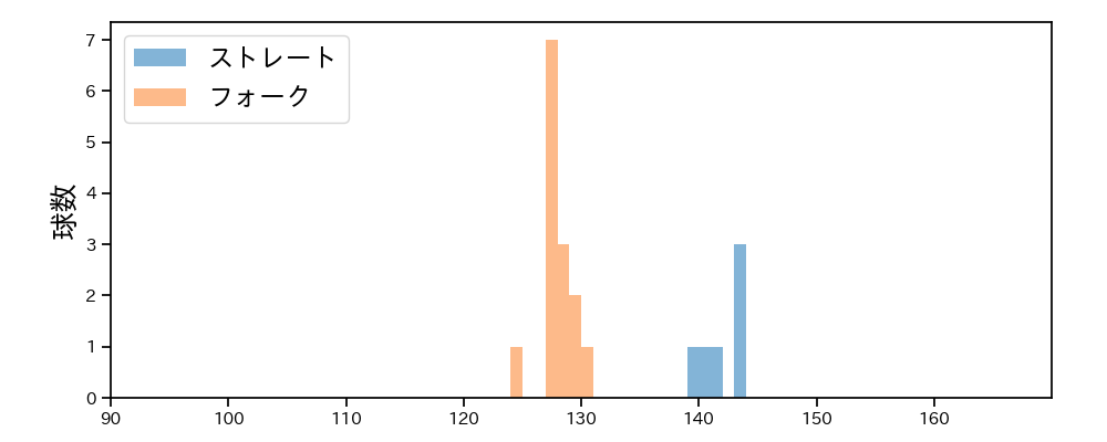 高野 脩汰 球種&球速の分布1(2024年5月)