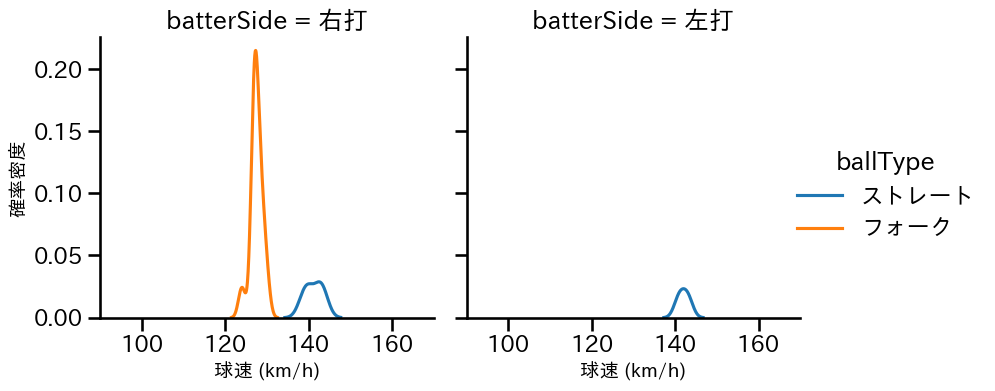 高野 脩汰 球種&球速の分布2(2024年5月)