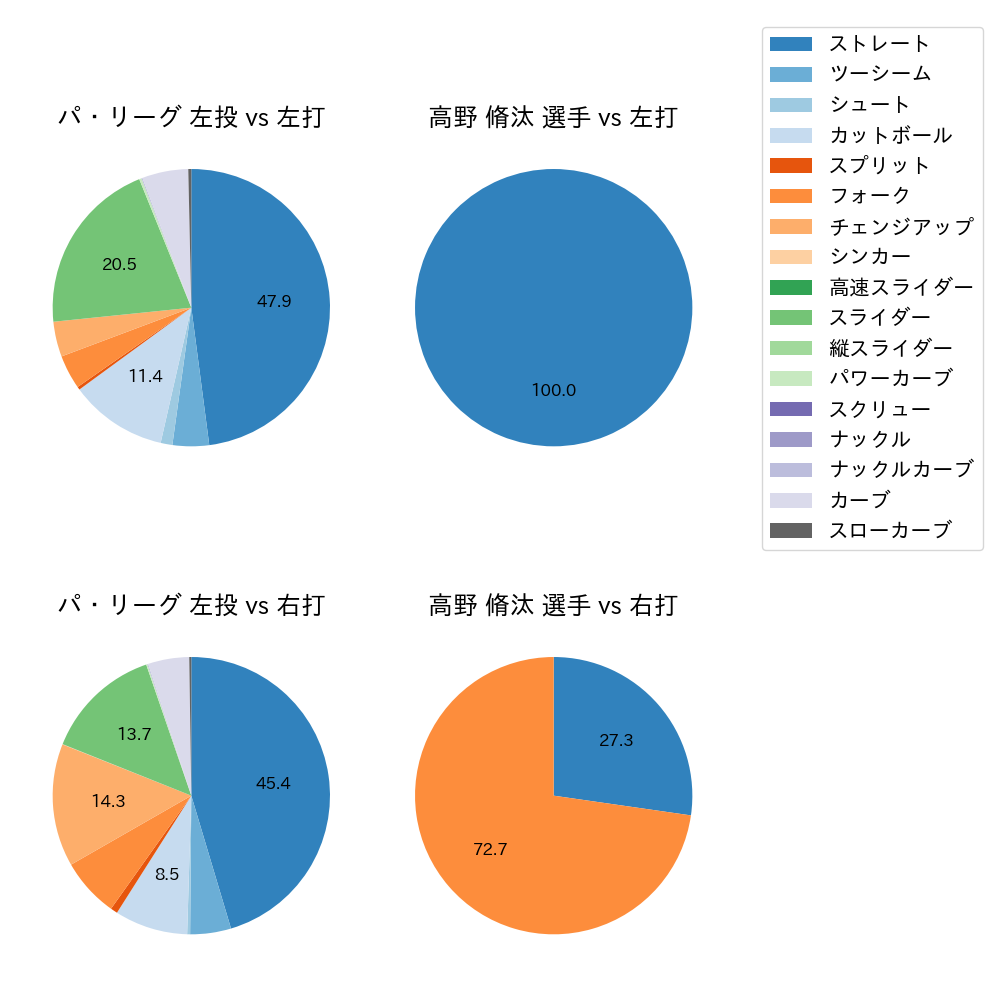 高野 脩汰 球種割合(2024年5月)