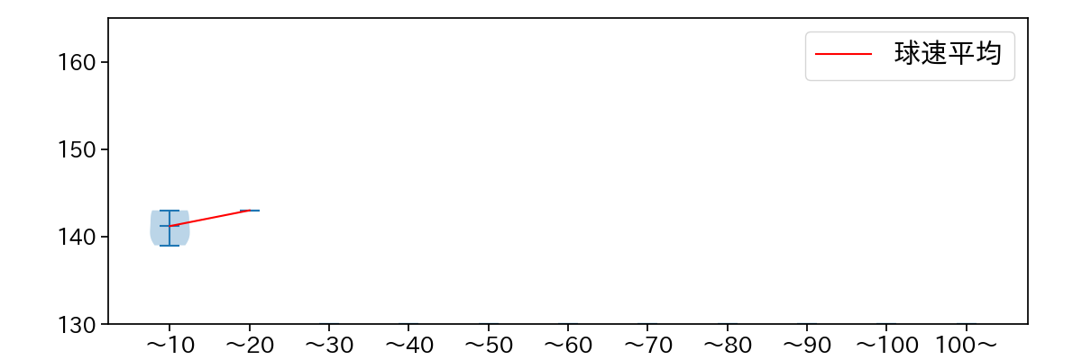 高野 脩汰 球数による球速(ストレート)の推移(2024年5月)