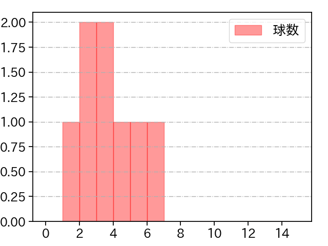 高野 脩汰 打者に投じた球数分布(2024年5月)