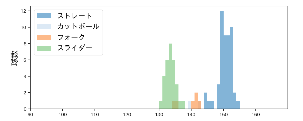 坂本 光士郎 球種&球速の分布1(2024年5月)