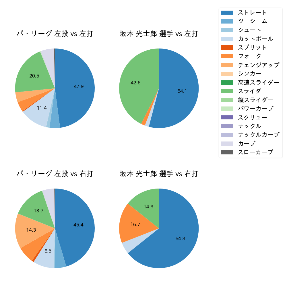 坂本 光士郎 球種割合(2024年5月)