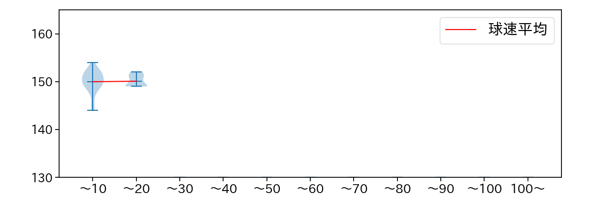坂本 光士郎 球数による球速(ストレート)の推移(2024年5月)