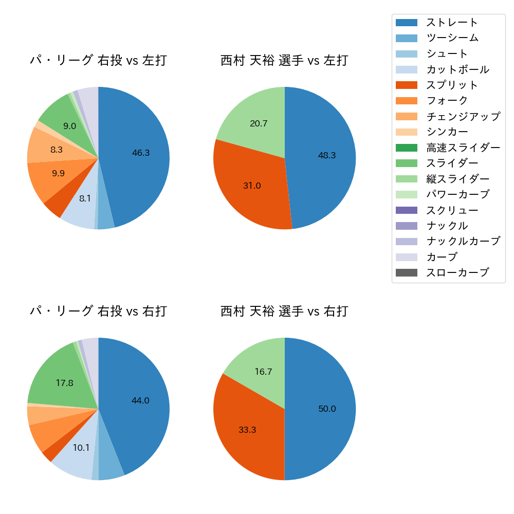 西村 天裕 球種割合(2024年5月)