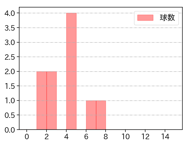 西村 天裕 打者に投じた球数分布(2024年5月)