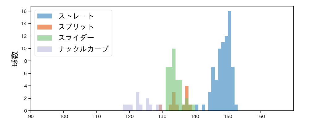 ダイクストラ 球種&球速の分布1(2024年5月)