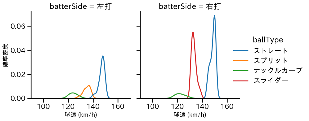 ダイクストラ 球種&球速の分布2(2024年5月)