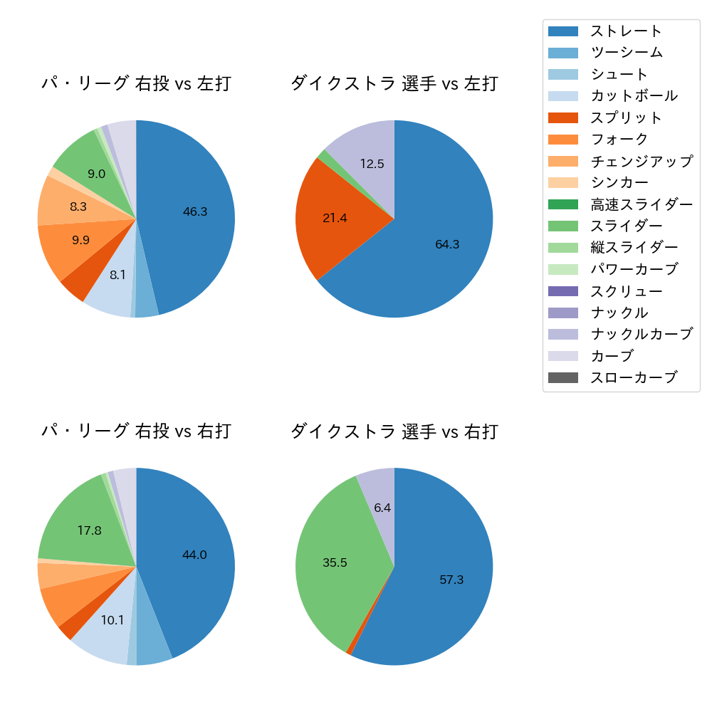 ダイクストラ 球種割合(2024年5月)