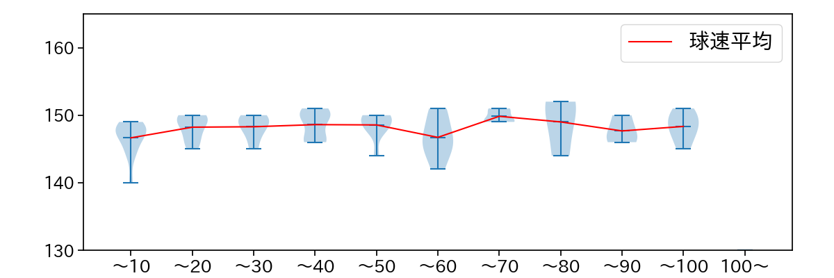 ダイクストラ 球数による球速(ストレート)の推移(2024年5月)