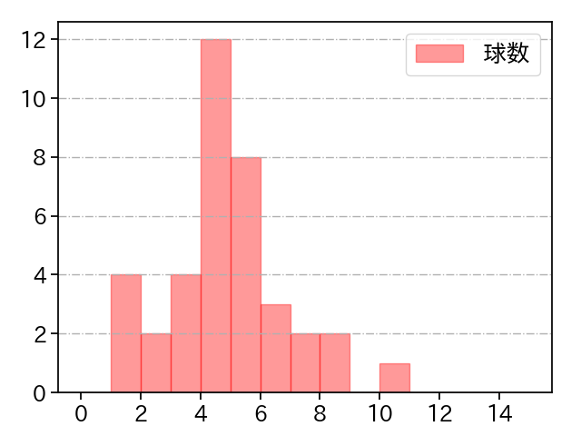 ダイクストラ 打者に投じた球数分布(2024年5月)