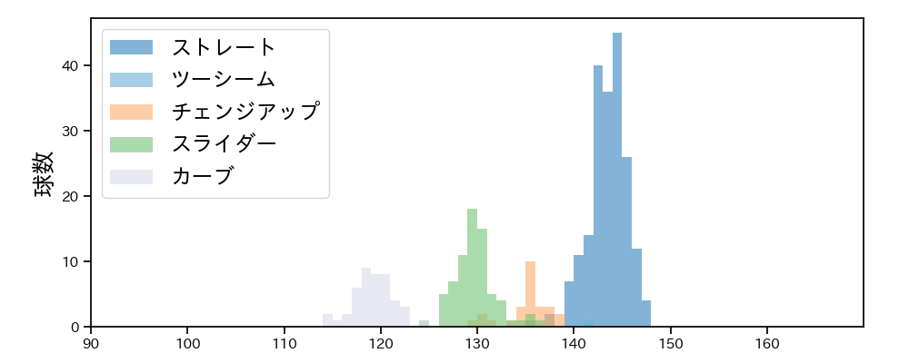 メルセデス 球種&球速の分布1(2024年5月)