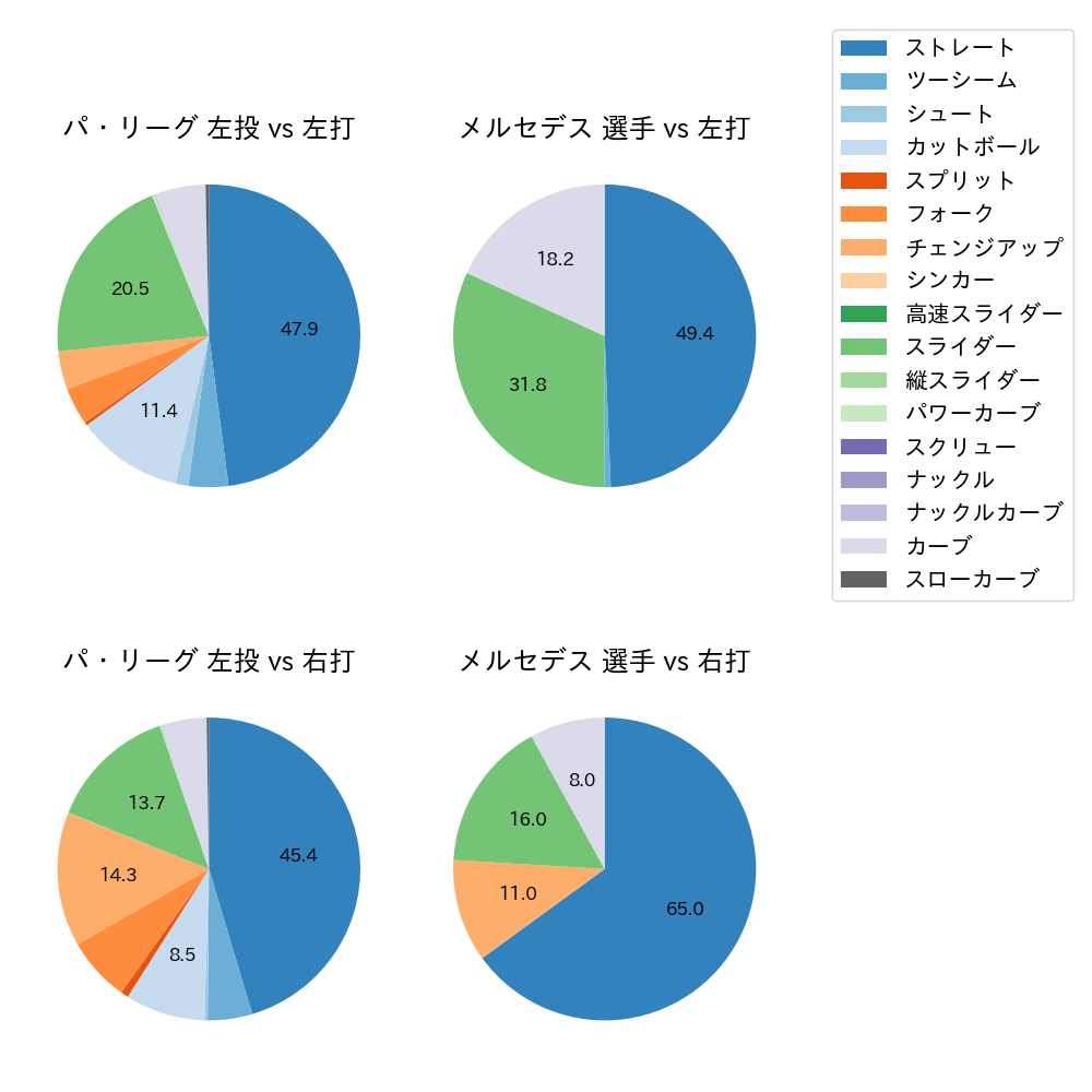 メルセデス 球種割合(2024年5月)