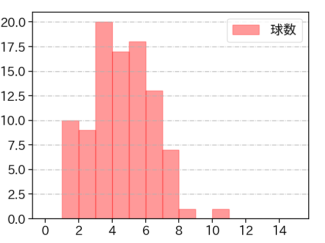 メルセデス 打者に投じた球数分布(2024年5月)