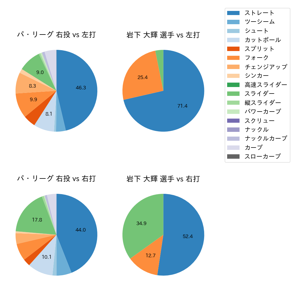 岩下 大輝 球種割合(2024年5月)