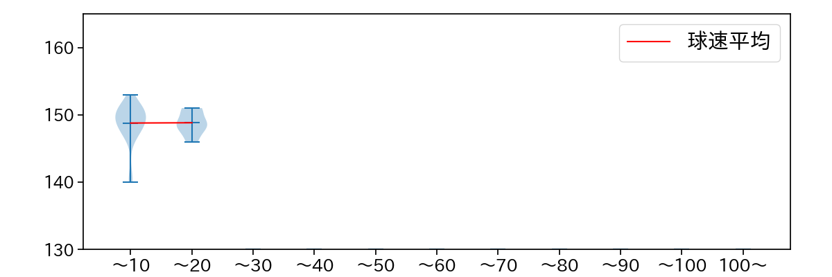 岩下 大輝 球数による球速(ストレート)の推移(2024年5月)
