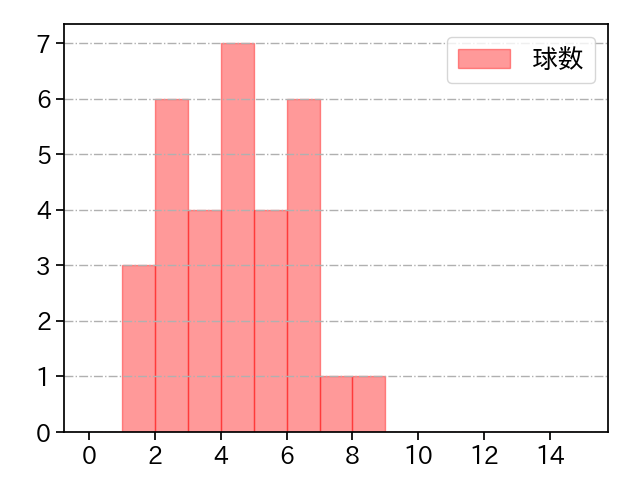 岩下 大輝 打者に投じた球数分布(2024年5月)