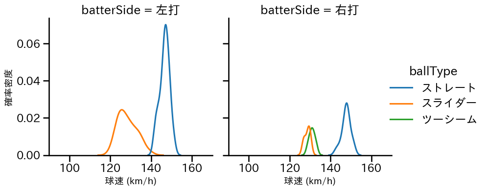 鈴木 昭汰 球種&球速の分布2(2024年5月)