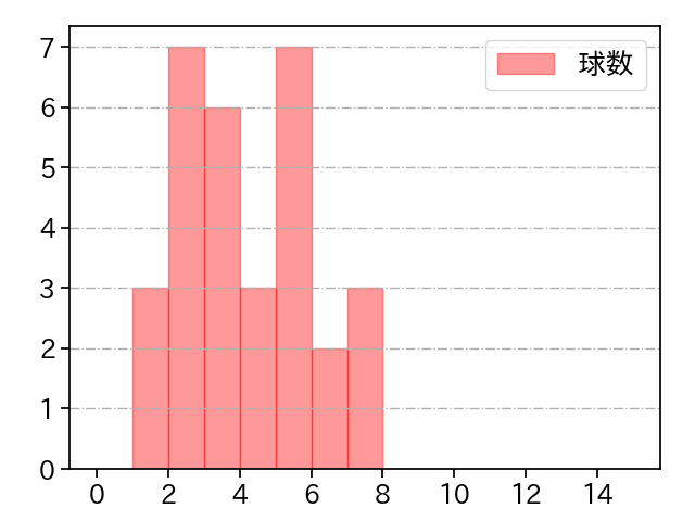 鈴木 昭汰 打者に投じた球数分布(2024年5月)