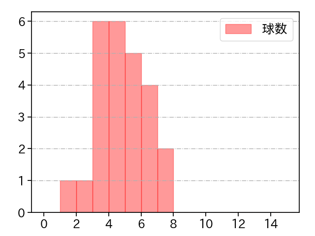 中村 稔弥 打者に投じた球数分布(2024年5月)