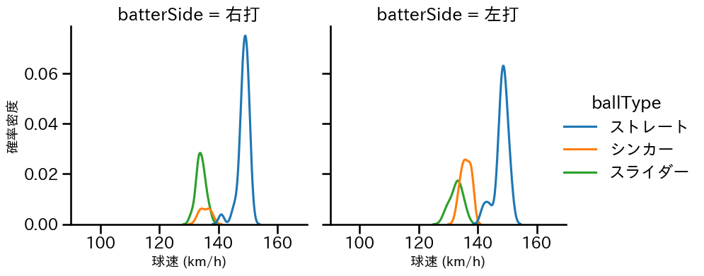 益田 直也 球種&球速の分布2(2024年5月)