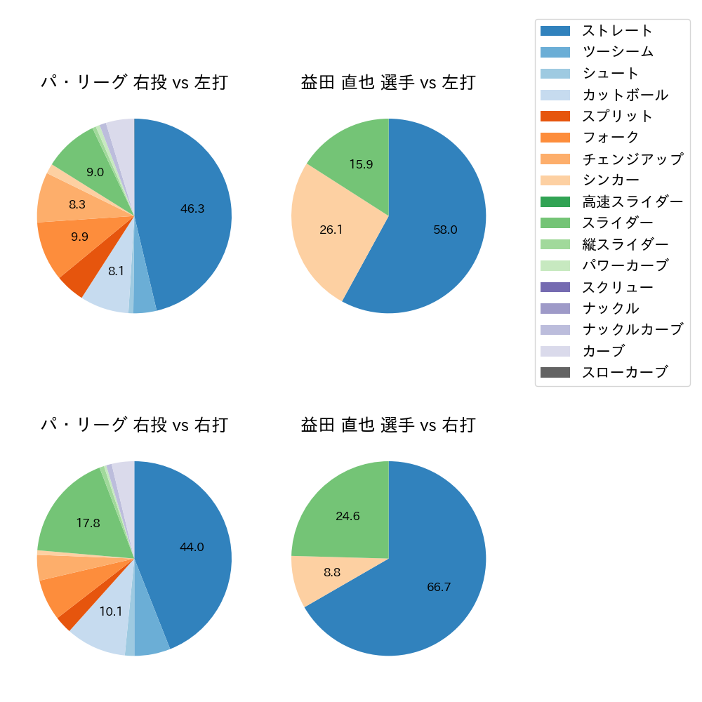 益田 直也 球種割合(2024年5月)