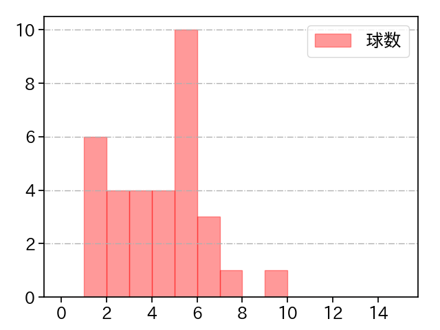 益田 直也 打者に投じた球数分布(2024年5月)