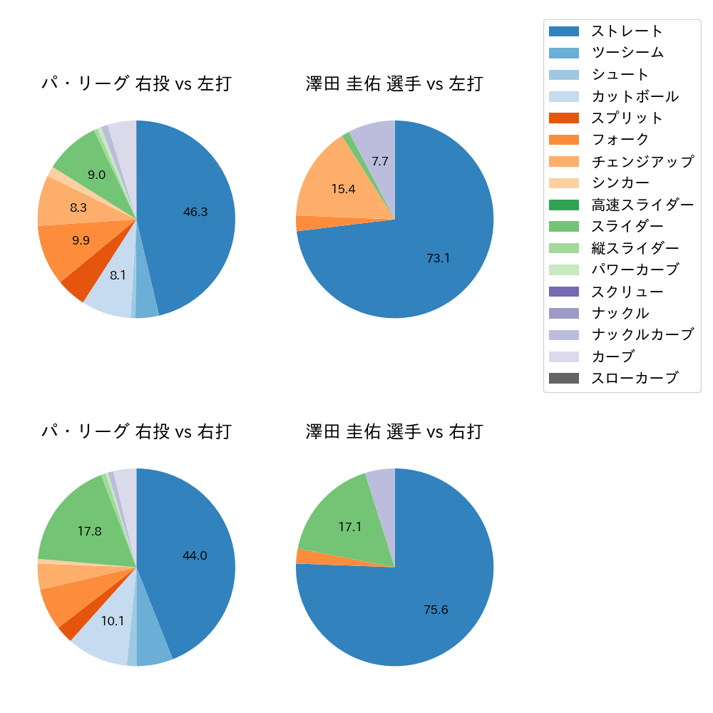 澤田 圭佑 球種割合(2024年5月)