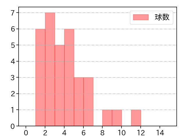 澤田 圭佑 打者に投じた球数分布(2024年5月)