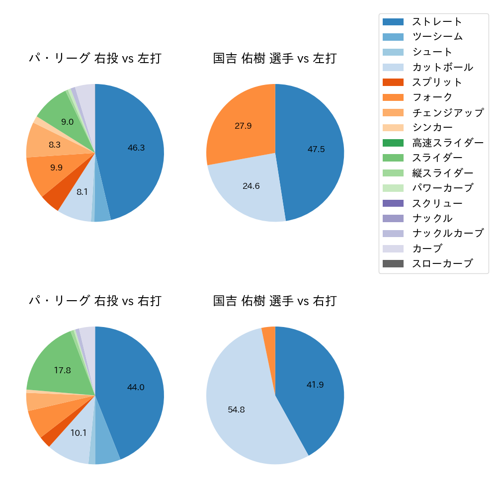 国吉 佑樹 球種割合(2024年5月)