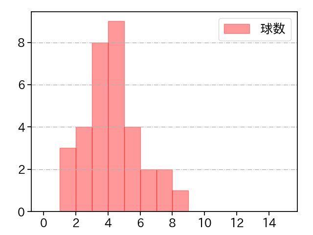 国吉 佑樹 打者に投じた球数分布(2024年5月)