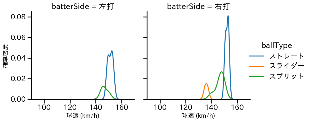 澤村 拓一 球種&球速の分布2(2024年6月)