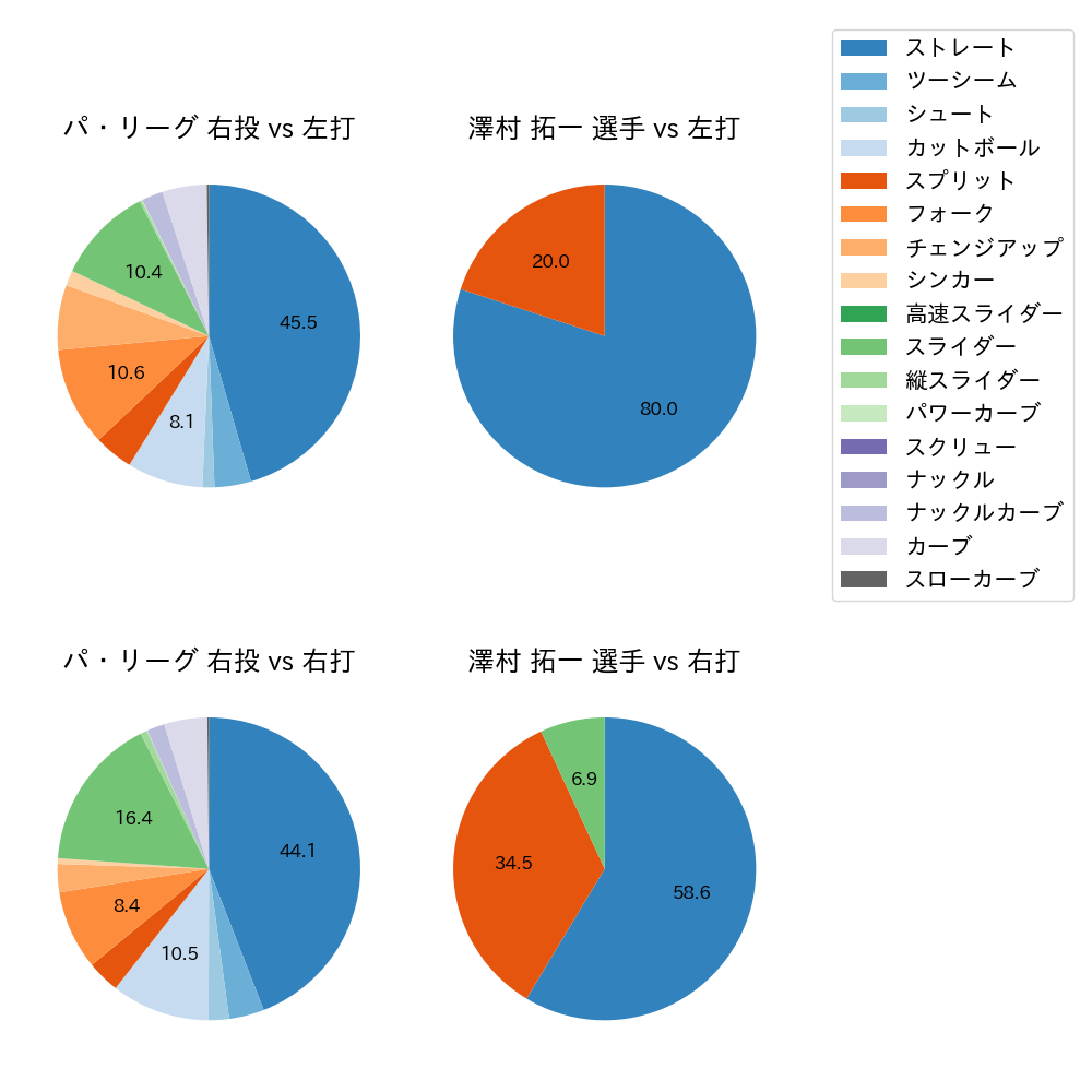 澤村 拓一 球種割合(2024年6月)