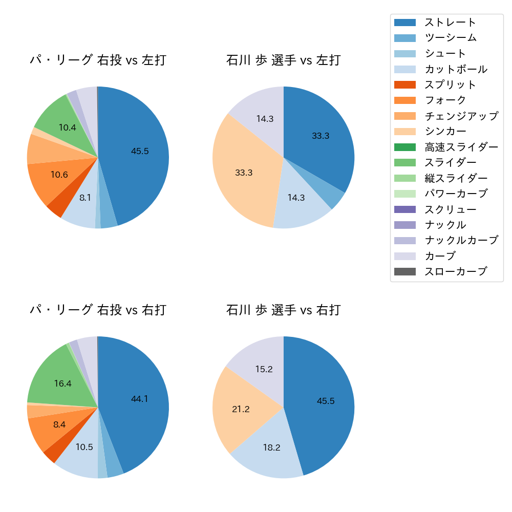 石川 歩 球種割合(2024年6月)