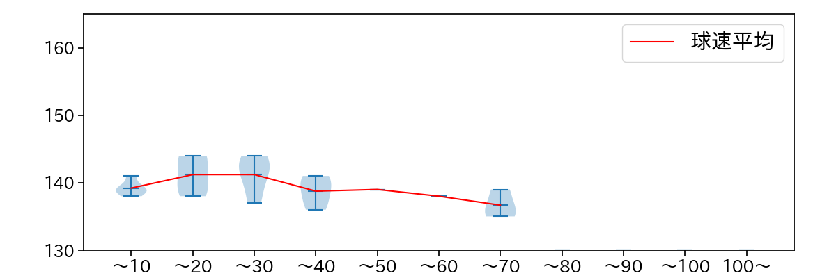 石川 歩 球数による球速(ストレート)の推移(2024年6月)