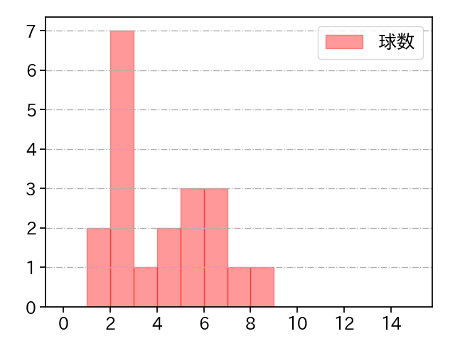 石川 歩 打者に投じた球数分布(2024年6月)