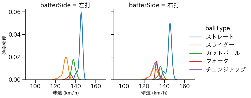 小島 和哉 球種&球速の分布2(2024年6月)