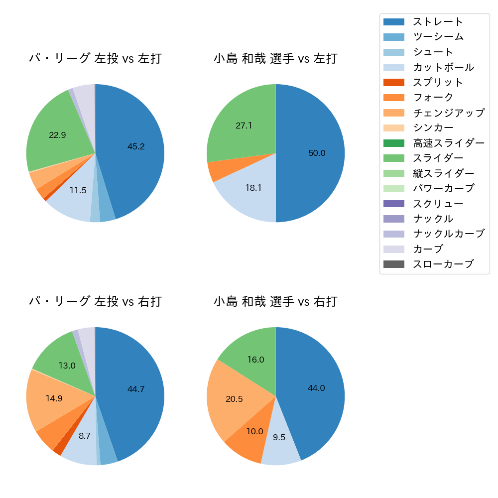 小島 和哉 球種割合(2024年6月)