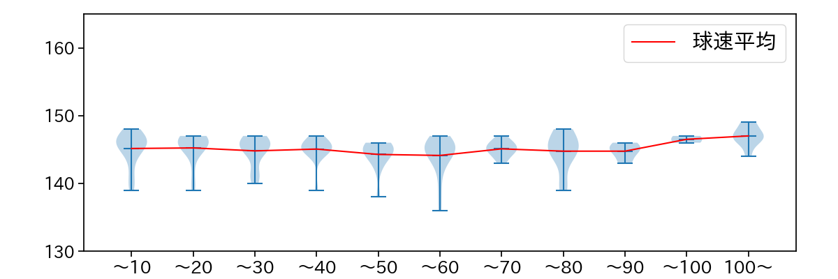 小島 和哉 球数による球速(ストレート)の推移(2024年6月)