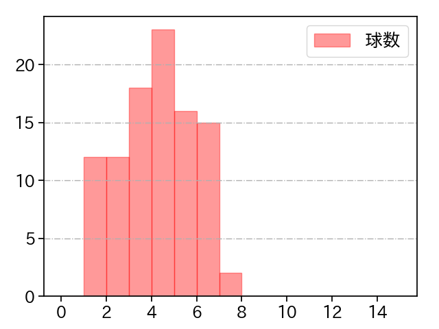 小島 和哉 打者に投じた球数分布(2024年6月)
