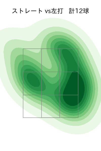 美馬 学 配球ヒートマップ(2024年6月)