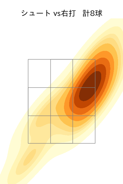美馬 学 配球ヒートマップ(2024年6月)