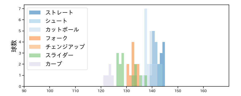 美馬 学 球種&球速の分布1(2024年6月)