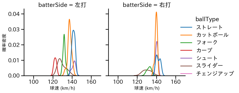 美馬 学 球種&球速の分布2(2024年6月)