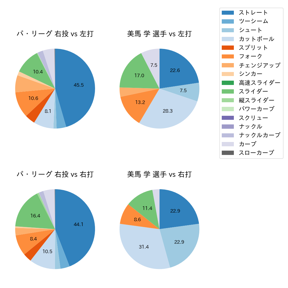 美馬 学 球種割合(2024年6月)