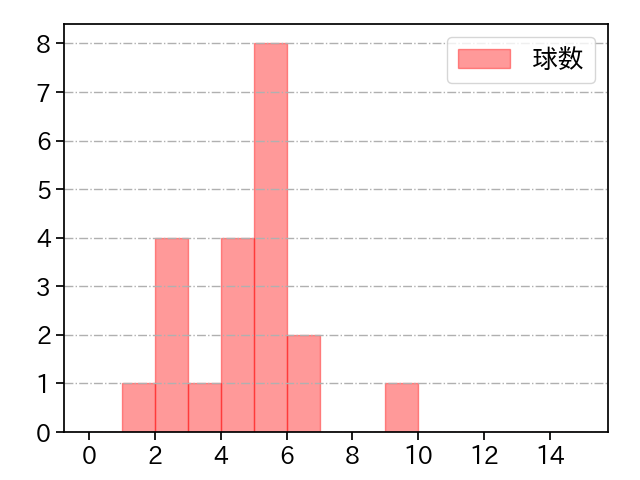 美馬 学 打者に投じた球数分布(2024年6月)