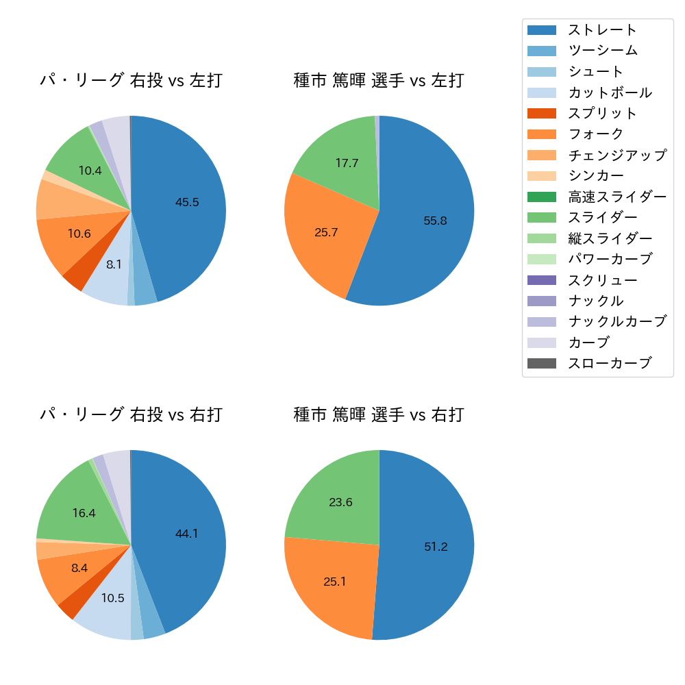 種市 篤暉 球種割合(2024年6月)