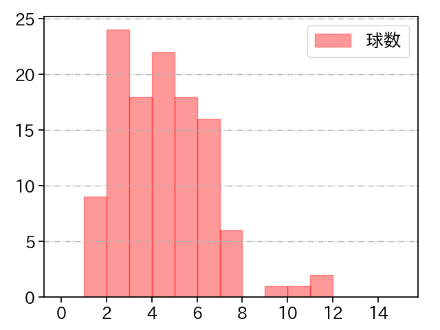 種市 篤暉 打者に投じた球数分布(2024年6月)