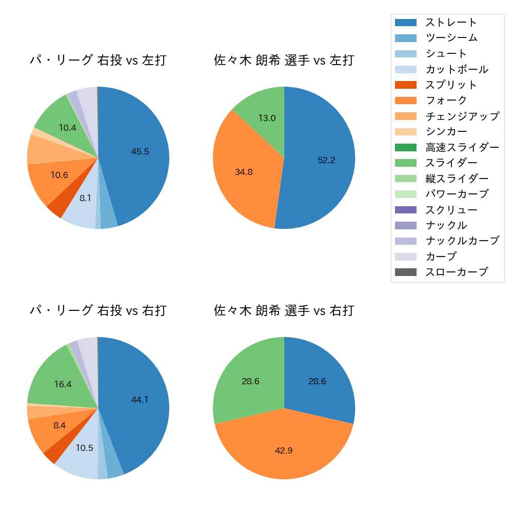 佐々木 朗希 球種割合(2024年6月)