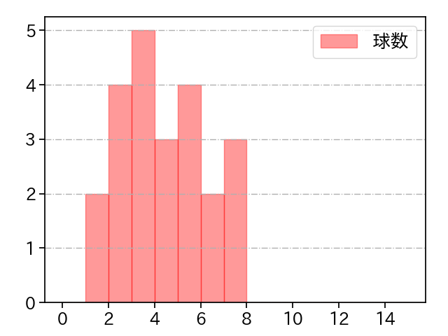 佐々木 朗希 打者に投じた球数分布(2024年6月)